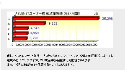 ABLENET VPSの旧転送量実績グラフ