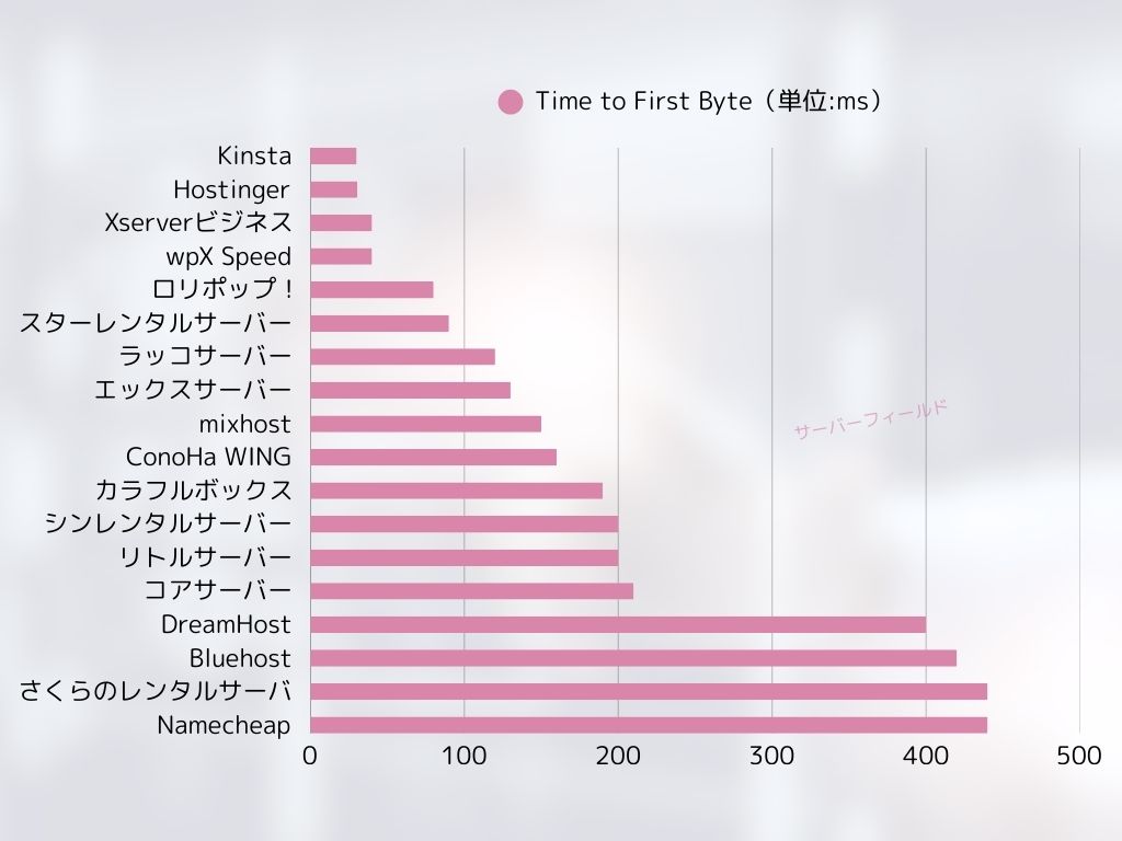 レンタルサーバー速度比較18社の計測イメージ